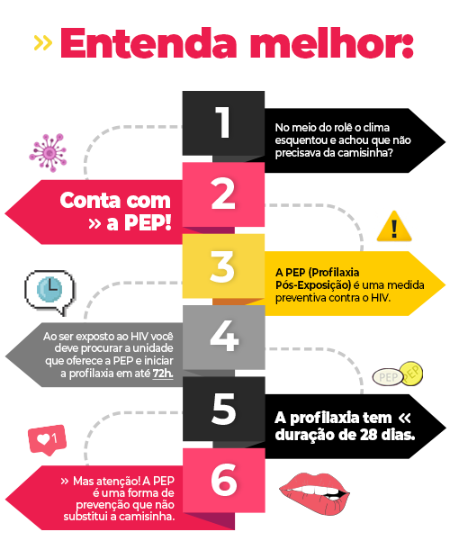 PraCegoVer: banner com fundo branco e caixas de textos nas cores preto, rosa, amarelo e cinza, na qual cada uma tem um número, de 1 a 6, e um texto complementar. O titulo é Entenda melhor:, que está na parte central superior e em rosa. Abaixo, o primeiro passo: no meio do rolê o clima esquentou e achou que não precisava da camisinha? Passo 2: Conta com a PEP. Passo 3: A PEP (Profilaxia Pós-Exposição) é uma medida preventiva contra o HIV. Passo 4: AO ser exposto ao HIV, você deve procurar a unidade que oferece a PEP e iniciar a profilaxia em até 72h. Passo 5: A profilaxia tem duração de 28 dias. Passo 6: Ma atenção! A PEP é uma forma de prevenção que não substitui a camisinha.
